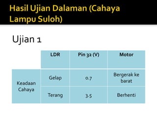 HasilUjianDalaman (CahayaLampuSuloh)Ujian 1