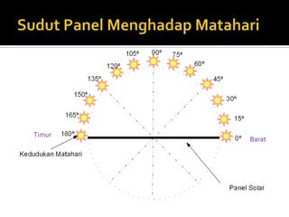 Sudut Panel MenghadapMatahariTimurBarat