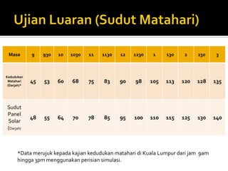 UjianLuaran (SudutMatahari) *Data merujukkepadakajiankedudukanmataharidi Kuala Lumpur dari jam  9am hingga 3pm menggunakanperisiansimulasi. 