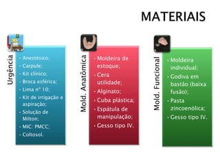 Urgência
• Anestésico;
• Carpule;
• Kit clínico;
• Broca esférica;
• Lima nº 10;
• Kit de irrigação e
aspiração;
• Solução de
Milton;
• MIC: PMCC;
• Coltosol.
Mold.Anatômica
•Moldeira de
estoque;
•Cera
utilidade;
•Alginato;
•Cuba plástica;
•Espátula de
manipulação;
•Gesso tipo IV.
Mold.Funcional
•Moldeira
individual;
•Godiva em
bastão (baixa
fusão);
•Pasta
zincoenólica;
•Gesso tipo IV.
 