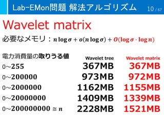 Lab-EMon問題 解法アルゴリズム
Wavelet matrix
必要なメモリ： 𝒏 𝐥𝐨𝐠 𝝈 + 𝒐 𝒏 𝐥𝐨𝐠 𝝈 + 𝑶(𝐥𝐨𝐠 𝝈 ⋅ 𝐥𝐨𝐠 𝒏)
電力消費量の取りうる値
0～ 𝟐𝟓𝟓
0～ 𝟐𝟎𝟎𝟎𝟎𝟎
0～ 𝟐𝟎𝟎𝟎𝟎𝟎𝟎
0～ 𝟐𝟎𝟎𝟎𝟎𝟎𝟎𝟎
0～ 𝟐𝟎𝟎𝟎𝟎𝟎𝟎𝟎𝟎 ≅ 𝒏
Wavelet tree
367MB
973ＭB
1162MB
1409MB
2228MB
Wavelet matrix
367MB
972ＭB
1155MB
1339MB
1521MB
10 / 67
 