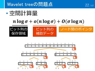Wavelet treeの問題点
• 空間計算量
𝒏 𝐥𝐨𝐠 𝝈 + 𝒐 𝒏 𝐥𝐨𝐠 𝝈 + 𝑶(𝝈 𝐥𝐨𝐠 𝒏)
ビット列の
補助データ
ノード間のポインタビット列の
保存領域
22 / 67
 