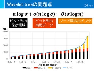 0
1000
2000
3000
4000
1.0E+2 1.0E+3 1.0E+4 1.0E+5 1.0E+6 1.0E+7 1.0E+8
nlogσ o(nlogσ) O(σlogn) TOTAL
Wavelet treeの問題点
𝒏 𝐥𝐨𝐠 𝝈 + 𝒐 𝒏 𝐥𝐨𝐠 𝝈 + 𝑶(𝝈 𝐥𝐨𝐠 𝒏)
[MB]
ビット列の
補助データ
ノード間のポインタビット列の
保存領域
Alphabet sizeσ
24 / 67
 