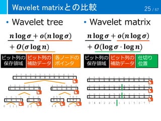 • Wavelet matrix
𝒏 𝐥𝐨𝐠 𝝈 + 𝒐 𝒏 𝐥𝐨𝐠 𝝈
+ 𝑶(𝐥𝐨𝐠 𝝈 ⋅ 𝐥𝐨𝐠 𝒏)
Wavelet matrixとの比較
• Wavelet tree
𝒏 𝐥𝐨𝐠 𝝈 + 𝒐 𝒏 𝐥𝐨𝐠 𝝈
+ 𝑶(𝝈 𝐥𝐨𝐠 𝒏)
ビット列の
補助データ
各ノードの
ポインタ
ビット列の
保存領域
仕切り
位置
ビット列の
補助データ
ビット列の
保存領域
25 / 67
 