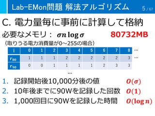 Lab-EMon問題 解法アルゴリズム
C. 電力量毎に事前に計算して格納
必要なメモリ： 𝝈𝒏 𝐥𝐨𝐠 𝝈 80732MB
（取りうる電力消費量が0～255の場合）
1. 記録開始後10,000分後の値 𝑶(𝝈)
2. 10年後までに90Wを記録した回数 𝑶(𝟏)
3. 1,000回目に90Wを記録した時間 𝑶(𝐥𝐨𝐠 𝒏)
i 0 1 2 3 4 5 6 7 8 …
𝒓 𝟖𝟎 1 1 1 2 2 2 2 2 3 …
𝒓 𝟗𝟎 0 0 1 1 1 1 2 3 3
…
5 / 67
 