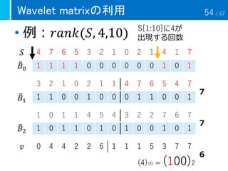 Wavelet matrixの利用
• 例：𝑟𝑎𝑛𝑘(𝑆, 4,10)
4 7 6 5 3 2 1 0 2 1 4 1 7
1 1 1 1 0 0 0 0 0 0 1 0 1
3 2 1 0 2 1 1 4 7 6 5 4 7
1 1 0 0 1 0 0 0 1 1 0 0 1
1 0 1 1 4 5 4 3 2 2 7 6 7
1 0 1 1 0 1 0 1 0 0 1 0 1
(4)10 = (100)2
６
７
７
0 4 4 2 2 6 1 1 1 5 3 7 7𝑣
𝑆
෨𝐵0
෨𝐵1
෨𝐵2
S[1:10]に4が
出現する回数
54 / 67
 