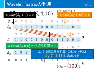 S[1:10]に4が
出現する回数• 例：𝑟𝑎𝑛𝑘(𝑆, 4,10)
Wavelet matrixの利用
4 7 6 5 3 2 1 0 2 1 4 1 7
1 1 1 1 0 0 0 0 0 0 1 0 1
3 2 1 0 2 1 1 4 7 6 5 4 7
1 1 0 0 1 0 0 0 1 1 0 0 1
1 0 1 1 4 5 4 3 2 2 7 6 7
1 0 1 1 0 1 0 1 0 0 1 0 1
(4)10 = (100)2
６
７
７
𝑏_𝑟𝑎𝑛𝑘 ෨𝐵0, 0, 𝑛 = 仕切り位置 = 7
0 4 4 2 2 6 1 1 1 5 3 7 7
෨𝐵0[1:10]に含まれる4のビット列は
෩𝑩 𝟏[7+1:11]に含まれる
𝑣
𝑆
෨𝐵0
෨𝐵1
෨𝐵2
𝑏_𝑟𝑎𝑛𝑘 ෨𝐵0, 1, 10 = 4𝑏_𝑟𝑎𝑛𝑘 ෨𝐵0, 1, 0 = 0
56 / 67
 