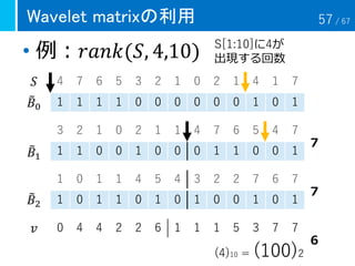 Wavelet matrixの利用
• 例：𝑟𝑎𝑛𝑘(𝑆, 4,10)
4 7 6 5 3 2 1 0 2 1 4 1 7
1 1 1 1 0 0 0 0 0 0 1 0 1
3 2 1 0 2 1 1 4 7 6 5 4 7
1 1 0 0 1 0 0 0 1 1 0 0 1
1 0 1 1 4 5 4 3 2 2 7 6 7
1 0 1 1 0 1 0 1 0 0 1 0 1
S[1:10]に4が
出現する回数
(4)10 = (100)2
６
７
７
0 4 4 2 2 6 1 1 1 5 3 7 7𝑣
𝑆
෨𝐵0
෨𝐵1
෨𝐵2
57 / 67
 