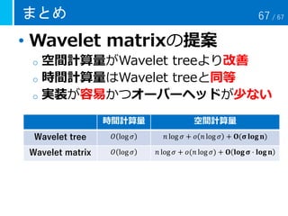 まとめ
• Wavelet matrixの提案
o 空間計算量がWavelet treeより改善
o 時間計算量はWavelet treeと同等
o 実装が容易かつオーバーヘッドが少ない
時間計算量 空間計算量
Wavelet tree 𝑂 log 𝜎 𝑛 log 𝜎 + 𝑜 𝑛 log 𝜎 + 𝐎(𝛔 𝐥𝐨𝐠 𝐧)
Wavelet matrix 𝑂 log 𝜎 𝑛 log 𝜎 + 𝑜(𝑛 log 𝜎) + 𝐎 𝐥𝐨𝐠 𝛔 ⋅ 𝐥𝐨𝐠 𝐧
67 / 67
 