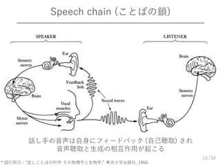/34
Speech chain (ことばの鎖)
24
* 図引用元：“話しことばの科学 その物理学と生物学,” 東京大学出版社, 1966.
話し手の音声は自身にフィードバック (自己聴取) され
音声聴取と生成の相互作用が起こる
 