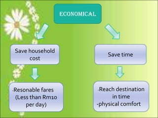 economical
Save household
cost
Save time
-Resonable fares
(Less than Rm10
per day)
-Reach destination
in time
-physical comfort
 