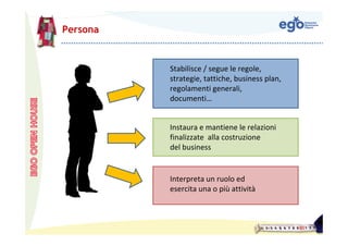 Persona


          Stabilisce / segue le regole, 
          strategie, tattiche, business plan, 
          regolamenti generali,
          documenti…


          Instaura e mantiene le relazioni
          finalizzate  alla costruzione
          del business


          Interpreta un ruolo ed
          esercita una o più attività
 