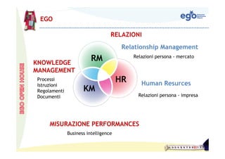 EGO

                                  RELAZIONI
                                       Relationship Management

KNOWLEDGE
                         RM                Relazioni persona - mercato

MANAGEMENT
Processi                              HR      Human Resurces
Istruzioni
Regolamenti          KM
Documenti                                    Relazioni persona - impresa




     MISURAZIONE PERFORMANCES
              Business intelligence
 