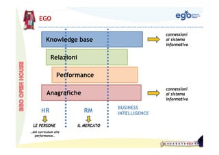 EGO

                                                     connessioni
          Knowledge base                             al sistema
                                                     informativo


             Relazioni

                 Performance

                                                     connessioni
           Anagrafiche                               al sistema
                                                     informativo

                                      BUSINESS
       HR                  RM         INTELLIGENCE

  LE PERSONE             IL MERCATO
…dal curriculum alle
  performance…
 