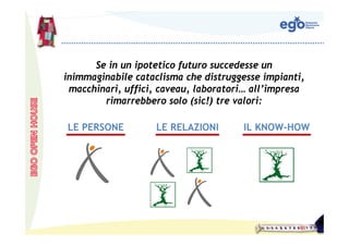 Se in un ipotetico futuro succedesse un
inimmaginabile cataclisma che distruggesse impianti,
 macchinari, uffici, caveau, laboratori… all’impresa
        rimarrebbero solo (sic!) tre valori:

LE PERSONE         LE RELAZIONI       IL KNOW-HOW
 