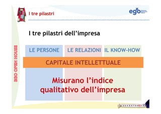I tre pilastri



I tre pilastri dell’impresa

LE PERSONE       LE RELAZIONI IL KNOW-HOW

         CAPITALE INTELLETTUALE

         Misurano l’indice
      qualitativo dell’impresa
 