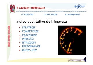 Il capitale intellettuale

      LE PERSONE       LE RELAZIONI   IL KNOW-HOW


Indice qualitativo dell’impresa
  •   STRATEGIE
  •   COMPETENZE
  •   PROCEDURE
  •   PROCESSI
  •   ISTRUZIONI
  •   PERFORMANCE
  •   KNOW-HOW
 