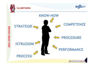 La persona


              KNOW-HOW

                           COMPETENZE
STRATEGIE


                          PROCEDURE
ISTRUZIONI
                         PERFORMANCE
 PROCESSI
 