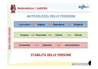 Mutevolezza / stabilità

        MUTEVOLEZZA DELLE POSIZIONI

 Curriculum      Stagista         Dipendente           Dirigente




  Prospect      Potenziale         Cliente             Partner



 Consulente           Azionista                Amministatore



              STABILITÀ DELLE PERSONE
 