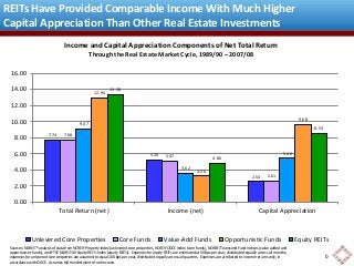 REITs Have Provided Comparable Income With Much Higher 
Capital Appreciation Than Other Real Estate Investments 
Income and Capital Appreciation Components of Net Total Return 
Income Component 
Through the Real Estate Market Cycle, 1989/90 – 2007/08 
2.54 
2.61 
5.46 
Income Component 
7.74 
5.20 
7.68 
5.07 
9.07 
3.62 
12.94 
3.26 
16.00 
14.00 
12.00 
10.00 
8.00 
6.00 
4.00 
2.00 
Sources: NAREIT® analysis of data from NCREIF Property Index (unlevered core properties, NCREIF ODCE Index (core funds), NCREIF/Townsend Fund Indices (value added and 
opportunistic funds), and FTSE NAREIT All Equity REITs Index (equity REITs). Expenses for equity REITs are estimated at 50 bps per year, distributed equally across all months; 
expenses for unlevered core properties are assumed to equal 100 bps per year, distributed equally across all quarters. Expenses are attributed to income returns only, in 
accordance with ODCE. Assumes full reinvestment of net income. 
9.68 
13.38 
4.86 
8.53 
0.00 
Total Return (net) Income (net) Capital Appreciation 
Unlevered Core Properties Core Funds Value-Add Funds Opportunistic Funds Equity REITs 
0 
