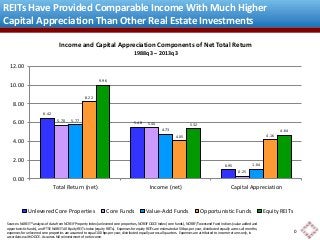 REITs Have Provided Comparable Income With Much Higher 
Capital Appreciation Than Other Real Estate Investments 
Income and Capital Appreciation Components of Net Total Return 
Income Component 
5.32 
1988q3 – 2013q3 
4.05 4.16 
0.95 
0.25 
1.04 
Income Component 
6.42 
5.48 
5.70 
5.44 
5.77 
4.73 
8.22 
9.96 
12.00 
10.00 
8.00 
6.00 
4.00 
2.00 
Sources: NAREIT® analysis of data from NCREIF Property Index (unlevered core properties, NCREIF ODCE Index (core funds), NCREIF/Townsend Fund Indices (value added and 
opportunistic funds), and FTSE NAREIT All Equity REITs Index (equity REITs). Expenses for equity REITs are estimated at 50 bps per year, distributed equally across all months; 
expenses for unlevered core properties are assumed to equal 100 bps per year, distributed equally across all quarters. Expenses are attributed to income returns only, in 
accordance with ODCE. Assumes full reinvestment of net income. 
4.64 
0.00 
Total Return (net) Income (net) Capital Appreciation 
Unlevered Core Properties Core Funds Value-Add Funds Opportunistic Funds Equity REITs 
0 
