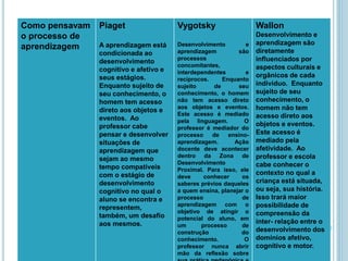 Como pensavam
o processo de
aprendizagem
Piaget
A aprendizagem está
condicionada ao
desenvolvimento
cognitivo e afetivo e
seus estágios.
Enquanto sujeito de
seu conhecimento, o
homem tem acesso
direto aos objetos e
eventos. Ao
professor cabe
pensar e desenvolver
situações de
aprendizagem que
sejam ao mesmo
tempo compatíveis
com o estágio de
desenvolvimento
cognitivo no qual o
aluno se encontra e
representem,
também, um desafio
aos mesmos.
Vygotsky
Desenvolvimento e
aprendizagem são
processos
concomitantes,
interdependentes e
recíprocos. Enquanto
sujeito de seu
conhecimento, o homem
não tem acesso direto
aos objetos e eventos.
Este acesso é mediado
pela linguagem. O
professor é mediador do
processo de ensino-
aprendizagem. Ação
docente deve acontecer
dentro da Zona de
Desenvolvimento
Proximal. Para isso, ele
deve conhecer os
saberes prévios daqueles
a quem ensina, planejar o
processo de
aprendizagem com o
objetivo de atingir o
potencial do aluno, em
um processo de
construção do
conhecimento. O
professor nunca abrir
mão da reflexão sobre
Wallon
Desenvolvimento e
aprendizagem são
diretamente
influenciados por
aspectos culturais e
orgânicos de cada
indivíduo. Enquanto
sujeito de seu
conhecimento, o
homem não tem
acesso direto aos
objetos e eventos.
Este acesso é
mediado pela
afetividade. Ao
professor e escola
cabe conhecer o
contexto no qual a
criança está situada,
ou seja, sua história.
Isso trará maior
possibilidade de
compreensão da
inter- relação entre o
desenvolvimento dos
domínios afetivo,
cognitivo e motor.
 