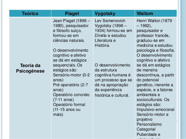 wallon vygotsky e piaget