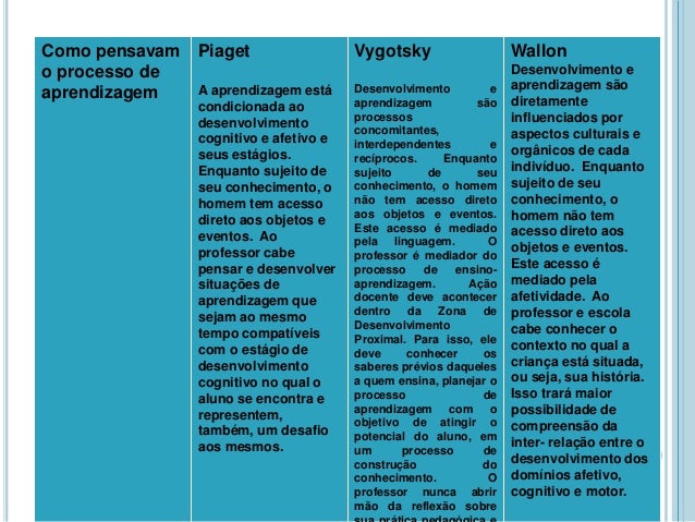 wallon vygotsky e piaget