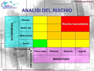 La protezione incendi
ANALISI DEL RISCHIOPROBABILITÁ
Elevata
Rischio inaccettabile
Medio alta
Medio bassa
Bassa
Trascurabile Modesta Notevole Ingente
MAGNITUDO
PROTEZIONE 
PREVENZIONE
Servizio Tecnico-supporti didattici-Ing.Avesani Luca-Responsabile Area Tecnologica
 