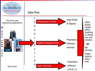 3D D A T A F R O M S I T E Data Flow The three main engineering applications: Site Survey C O N S O L I D A T I O N Dimensional   Control Acad Model & Reports Digital Photogrammetry Laser Scanning Proprietary  Software Hazmap Proprietary  Software LFM M / S Client based model effort resulting in clients low cost solution. NB Surveys Model build at extra cost. or 