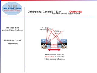 The three main engineering applications: Dimensional Control Intersection X,Y,Z  to +/-  Microns X,Y,Z  to +/-  Microns X,Y,Z  to +/-  Microns Dimensional Control by  Intersection . Accurate to within machine tolerances. Calibrated   Relationship Dimensional   Control IT & IR  Overview Intersection, InfraRed & Laser Distomat 