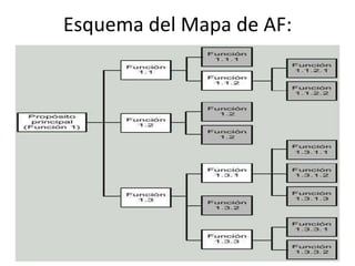 Esquema del Mapa de AF:

 