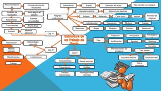 Dedicatoria
Agradecimientos
Índices
Introducción
Resumen
Páginas
preliminares
Sujeta Decisión del autor No exceder una página
Máximo dos páginas
Relación Cada título Indicar Número de
páginas
Exposición Motivos Trabajo
Breve Muestra Estudio Realizado
Cap I
Planteamiento del
problema
Objetivos
Justificación
Propósitos Investigació
n
Aportes
Sociales
Teóricos
Tres partes
Supuesto teórico
Datos
concretos
Situación real
Cap II
Antecedentes Bases teóricas
Presentación
Trabajos
relacionados
Análisis
Investigaciones
referidas
Cap III
Metodología
aplicada
Limitaciones
Descripción
Método
utilizado
Restricciones
Trabajo
Cap IV
Análisis de
resultados
Conclusiones
Recomendacion
es
Referencias
Anexos Material
adicional
Punto final
Fuentes
consultadas
Consecuencias de
resultados
Varia según el
estudio
 
