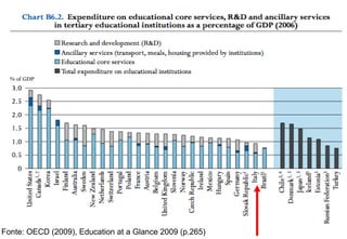 Fonte: OECD (2009), Education at a Glance 2009 (p.265) 
