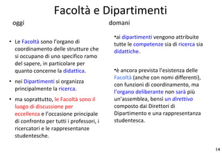 Facoltà e Dipartimenti Le  Facoltà  sono l’organo di coordinamento delle strutture che si occupano di uno specifico ramo del sapere, in particolare per quanto concerne la  didattica . nei  Dipartimenti  si organizza principalmente la  ricerca . ma soprattutto,  le Facoltà sono il luogo di discussione per eccellenza  e l’occasione principale di confronto per tutti i professori, i ricercatori e le rappresentanze studentesche. ai  dipartimenti  vengono attribuite tutte le  competenze  sia di  ricerca  sia  didattiche . è ancora prevista l’esistenza delle  Facoltà  (anche con nomi differenti),  con funzioni di coordinamento, ma  l’organo deliberante  non  sarà  più un’assemblea, bensì  un  direttivo  composto dai Direttori di Dipartimento e una rappresentanza studentesca. oggi domani 