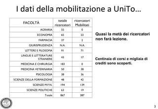 I dati della mobilitazione a UniTo… Quasi la metà dei ricercatori  non farà lezione.  Centinaia di corsi e migliaia di crediti sono scoperti. FACOLTÀ totale ricercatori ricercatori Mobilitati AGRARIA 55 0 ECONOMIA 65 23 FARMACIA 37 2 GIURISPRUDENZA N.A. N.A. LETTERE E FILOSOFIA 91 71 LINGUE E LETTERATURE STRANIERE 43 17 MEDICINA E CHIRURGIA 183 0 MEDICINA VETERINARIA 50 38 PSICOLOGIA 38 36 SCIENZE DELLA FORMAZIONE 48 42 SCIENZE M.F.N. 194 139 SCIENZE POLITICHE 63 19 Totale 867 387 