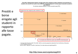 http://http://www.oecd.org/edu/eag2010 Prestiti e borse erogate agli studenti in rapporto alle tasse pagate. 