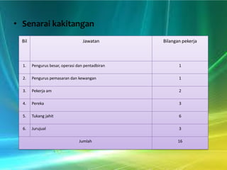 • Senarai kakitangan
Bil

Jawatan

Bilangan pekerja

1.

Pengurus besar, operasi dan pentadbiran

1

2.

Pengurus pemasaran dan kewangan

1

3.

Pekerja am

2

4.

Pereka

3

5.

Tukang jahit

6

6.

Jurujual

3
Jumlah

16

 