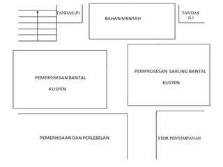 ݺߣ rancangan perniagaan