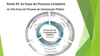 Ponto 01: As Fases do Processo Licitatório
As Três Fases do Processo de Contratação Pública
21
 