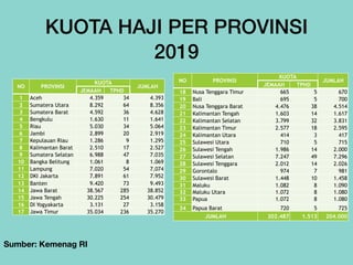 KUOTA HAJI PER PROVINSI


2019
NO PROVINSI
KUOTA
JUMLAH
JEMAAH TPHD
1 Aceh 4.359 34 4.393
2 Sumatera Utara 8.292 64 8.356
3 Sumatera Barat 4.592 36 4.628
4 Bengkulu 1.630 11 1.641
5 Riau 5.030 34 5.064
6 Jambi 2.899 20 2.919
7 Kepulauan Riau 1.286 9 1.295
8 Kalimantan Barat 2.510 17 2.527
9 Sumatera Selatan 6.988 47 7.035
10 Bangka Belitung 1.061 8 1.069
11 Lampung 7.020 54 7.074
12 DKI Jakarta 7.891 61 7.952
13 Banten 9.420 73 9.493
14 Jawa Barat 38.567 285 38.852
15 Jawa Tengah 30.225 254 30.479
16 DI Yogyakarta 3.131 27 3.158
17 Jawa Timur 35.034 236 35.270
NO PROVINSI
KUOTA
JUMLAH
JEMAAH TPHD
18 Nusa Tenggara Timur 665 5 670
19 Bali 695 5 700
20 Nusa Tenggara Barat 4.476 38 4.514
21 Kalimantan Tengah 1.603 14 1.617
22 Kalimantan Selatan 3.799 32 3.831
23 Kalimantan Timur 2.577 18 2.595
24 Kalimantan Utara 414 3 417
25 Sulawesi Utara 710 5 715
26 Sulawesi Tengah 1.986 14 2.000
27 Sulawesi Selatan 7.247 49 7.296
28 Sulawesi Tenggara 2.012 14 2.026
29 Gorontalo 974 7 981
30 Sulawesi Barat 1.448 10 1.458
31 Maluku 1.082 8 1.090
32 Maluku Utara 1.072 8 1.080
33 Papua 1.072 8 1.080
34 Papua Barat 720 5 725
JUMLAH 202.487 1.513 204.000
Sumber: Kemenag RI
 