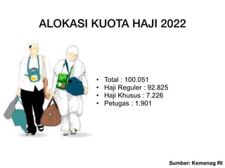 Sumber: Kemenag RI
ALOKASI KUOTA HAJI 2022
• Total : 100.051


• Haji Reguler : 92.825


• Haji Khusus : 7.226


• Petugas : 1.901
 