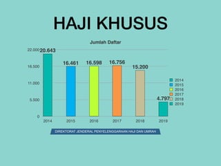 HAJI KHUSUS
DIREKTORAT JENDERAL PENYELENGGARAAN HAJI DAN UMRAH
Jumlah Daftar
0
5.500
11.000
16.500
22.000
2014 2015 2016 2017 2018 2019
4.797
15.200
16.756
16.598
16.461
20.643
2014
2015
2016
2017
2018
2019
 