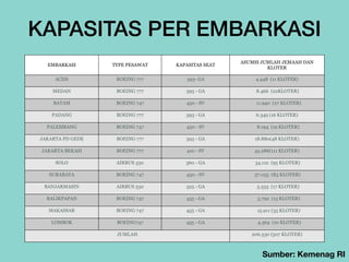 KAPASITAS PER EMBARKASI
EMBARKASI TYPE PESAWAT KAPASITAS SEAT
ASUMSI JUMLAH JEMAAH DAN
KLOTER
ACEH BOEING 777 393- GA 4.448 (11 KLOTER)
MEDAN BOEING 777 393 - GA 8.466 (22KLOTER)
BATAM BOEING 747 450 - SV 11.940 (27 KLOTER)
PADANG BOEING 777 393 - GA 6.349 (16 KLOTER)
PALEMBANG BOEING 747 450 - SV 8.194 (19 KLOTER)
JAKARTA PD GEDE BOEING 777 393 - GA 18.880(48 KLOTER)
JAKARTA BEKASI BOEING 777 410 - SV 45.286(111 KLOTER)
SOLO AIRBUS 330 360 - GA 34.112 (95 KLOTER)
SURABAYA BOEING 747 450 - SV 37.055 (83 KLOTER)
BANJARMASIN AIRBUS 330 325 - GA 5.533 (17 KLOTER)
BALIKPAPAN BOEING 747 455 - GA 5.792 (13 KLOTER)
MAKASSAR BOEING 747 455 - GA 15.911 (35 KLOTER)
LOMBOK BOEING747 455 - GA 4.564 (10 KLOTER)
JUMLAH 206.530 (507 KLOTER)
Sumber: Kemenag RI
 