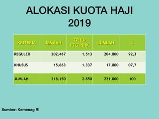 ALOKASI KUOTA HAJI


2019
KRITERIA JEMAAH
TPHD/


PTG PIHK
JUMLAH %
REGULER 202.487 1.513 204.000 92,3
KHUSUS 15.663 1.337 17.000 07,7
JUMLAH 218.150 2.850 221.000 100
Sumber: Kemenag RI
 