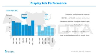With respect to video, Vietnamese
advertisers spend the highest budget on
Retail (38%) and Food & Beverage (19%).
They als...