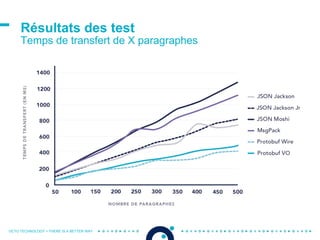OCTO TECHNOLOGY > THERE IS A BETTER WAY
Résultats des test
Temps de transfert de X paragraphes
 