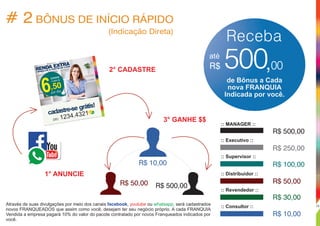 # 2 BÔNUS DE INÍCIO RÁPIDO
(Indicação Direta)
00,00
R$ 10,00
Receba
até
de Bônus a Cada
nova FRANQUIA
Indicada por você.
R$ 500
você
:: Supervisor ::
:: Revendedor ::
:: Consultor ::
:: Distribuidor ::
:: Executivo ::
:: MANAGER ::
R$ 30,00
R$ 50,00
R$ 100,00
R$ 250,00
R$ 500,00
,00
15
Através de suas divulgações por meio dos canais , ou será cadastradosfacebook youtube whatsapp,
novos FRANQUEADOS que assim como você, desejam ter seu negócio próprio. A cada FRANQUIA
Vendida a empresa pagará 10% do valor do pacote contratado por novos Franqueados indicados por
você.
R$ 50,00 R$ 500,00
R$ 10,00
1° ANUNCIE
2° CADASTRE
3° GANHE $$
 