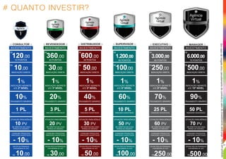 # QUANTO INVESTIR?
:: SUPERVISOR :::: REVENDEDOR :::: CONSULTOR :: :: DISTRIBUIDOR :: :: EXECUTIVO :: :: MANAGER ::
120,00
10 PONTOS
10,00
INDICAÇÃO DIRETA
1%
INDICAÇÃO INDIRETA
ATÉ 2º NÍVEL
10%
PAGAMENTO BINÁRIO
1 PL
PARCEIRO INVESTIDOR
ATIVAÇÃO PARA BÔNUS
10 PV
DE DIRETOS EM CADA
PERNA DO BINÁRIO
VALOR DA FRANQUIA
(mensalidade de uso)
10,00R$
INVESTIMENTO
360,00
20 PONTOS
30,00
INDICAÇÃO DIRETA
1%
INDICAÇÃO INDIRETA
ATÉ 3º NÍVEL
20%
PAGAMENTO BINÁRIO
3 PL
PARCEIRO INVESTIDOR
ATIVAÇÃO PARA BÔNUS
20 PV
DE DIRETOS EM CADA
PERNA DO BINÁRIO
30,00R$
R$
R$
R$
R$
600,00
30 PONTOS
50,00
INDICAÇÃO DIRETA
1%
INDICAÇÃO INDIRETA
ATÉ 5º NÍVEL
40%
PAGAMENTO BINÁRIO
5 PL
PARCEIRO INVESTIDOR
ATIVAÇÃO PARA BÔNUS
30 PV
DE DIRETOS EM CADA
PERNA DO BINÁRIO
50,00R$
R$
R$
100,00
INDICAÇÃO DIRETA
1%
INDICAÇÃO INDIRETA
ATÉ 6º NÍVEL
60%
PAGAMENTO BINÁRIO
10 PL
PARCEIRO INVESTIDOR
ATIVAÇÃO PARA BÔNUS
50 PV
DE DIRETOS EM CADA
PERNA DO BINÁRIO
100,00R$
R$
R$
250,00
INDICAÇÃO DIRETA
1%
INDICAÇÃO INDIRETA
ATÉ 8º NÍVEL
70%
PAGAMENTO BINÁRIO
25 PL
PARCEIRO INVESTIDOR
ATIVAÇÃO PARA BÔNUS
60 PV
DE DIRETOS EM CADA
PERNA DO BINÁRIO
250,00R$
R$
R$
6.000,00
500,00
INDICAÇÃO DIRETA
1%
INDICAÇÃO INDIRETA
ATÉ 10º NÍVEL
90%
PAGAMENTO BINÁRIO
50 PL
PARCEIRO INVESTIDOR
ATIVAÇÃO PARA BÔNUS
70 PV
DE DIRETOS EM CADA
PERNA DO BINÁRIO
500,00R$
R$
R$
70 PONTOS
3.000,00
60 PONTOS
1.200,00
50 PONTOS
INVESTIMENTO INVESTIMENTO INVESTIMENTO INVESTIMENTO INVESTIMENTO
CONSUMO PRODUTOS
PARCEIRO INVESTIDOR
- 10%
CONSUMO PRODUTOS
PARCEIRO INVESTIDOR
- 10%
CONSUMO PRODUTOS
PARCEIRO INVESTIDOR
- 10%
CONSUMO PRODUTOS
PARCEIRO INVESTIDOR
- 10%
CONSUMO PRODUTOS
PARCEIRO INVESTIDOR
- 10%
CONSUMO PRODUTOS
PARCEIRO INVESTIDOR
- 10%
ROYALTIES DA FRANQUIA
(mensalidade de uso)
ROYALTIES DA FRANQUIA
(mensalidade de uso)
ROYALTIES DA FRANQUIA
(mensalidade de uso)
ROYALTIES DA FRANQUIA
(mensalidade de uso)
ROYALTIES DA FRANQUIA
(mensalidade de uso)
31
Emcasoderesgatee/oucancelamentodocontratoovalordoinvestimentoserápago100%emproduto
 