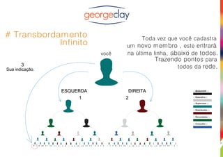 # Transbordamento
Infinito
Toda vez que você cadastra
um novo membro , este entrará
na última linha, abaixo de todos.
Trazendo pontos para
todos da rede.
:: Supervisor ::
você
ESQUERDA DIREITA
1 2
3
:: Revendedor ::
:: Consultor ::
:: Distribuidor ::
:: Executivo ::
:: MANAGER ::
Sua indicação.
11
 